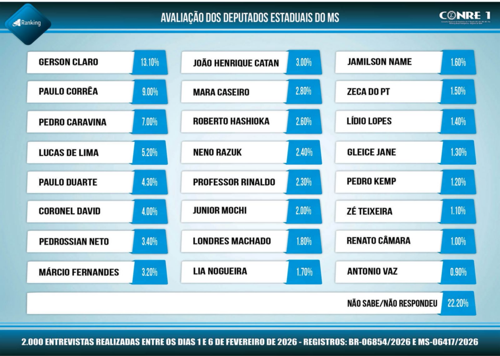 Pedro Caravina está entre os deputados estaduais mais bem avaliados de MS, aponta pesquisa