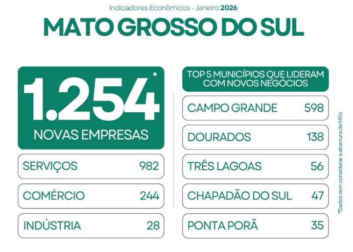 MS abre 1.254 empresas em janeiro e registra o segundo melhor resultado da série