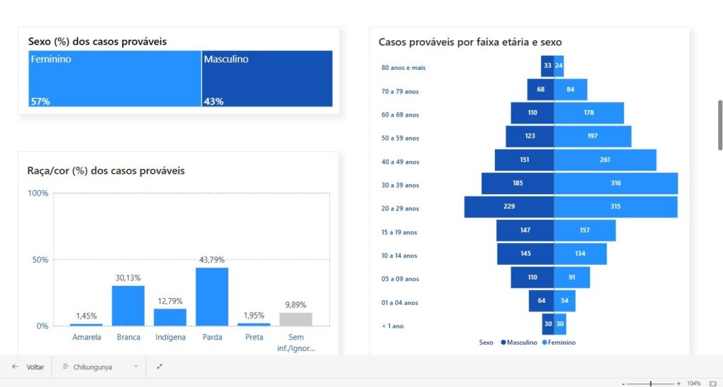 Chikungunya: número de mortes aumenta para sete em MS Chikungunya: número de mortes aumenta para sete em MS