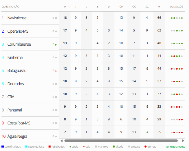 Sul-Mato-Grossense 2026: emoção define vagas e rebaixamentos na primeira fase Sul-Mato-Grossense 2026: emoção define vagas e rebaixamentos na primeira fase