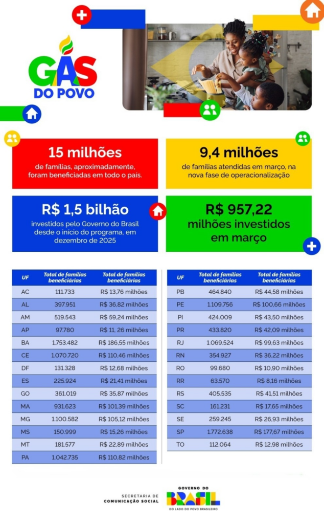 Mais 85,7 mil famílias receberam o botijão gratuitamente em MS por meio do programa Gás do Povo