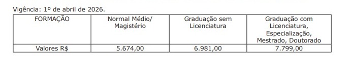 Professores temporários do Estado passam a receber salários de até R$ 7.799 Professores temporários do Estado passam a receber salários de até R$ 7.799
