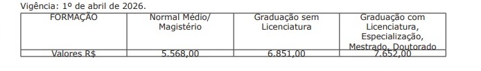 Professores temporários do Estado passam a receber salários de até R$ 7.799 Professores temporários do Estado passam a receber salários de até R$ 7.799
