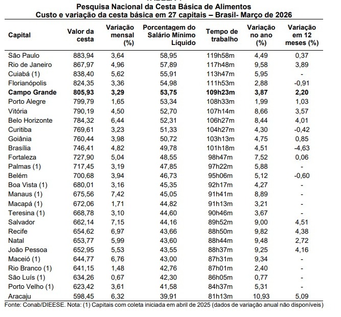 Custo da cesta básica ultrapassa a marca dos R$ 800 em Campo Grande Custo da cesta básica ultrapassa a marca dos R$ 800 em Campo Grande