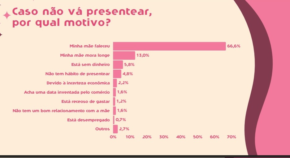 Dia das Mães: sul-mato-grossenses gastarão R$ 242,94 com presentes e R$ 218,95 nos festejos