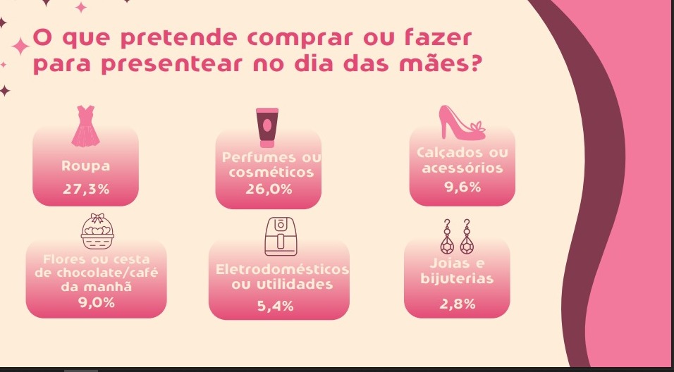 Dia das Mães: sul-mato-grossenses gastarão R$ 242,94 com presentes e R$ 218,95 nos festejos
