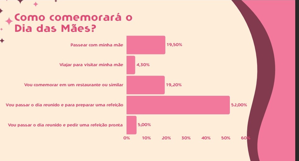 Dia das Mães: sul-mato-grossenses gastarão R$ 242,94 com presentes e R$ 218,95 nos festejos