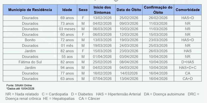 Casos de Febre Chikungunya crescem em MS e já mataram 12 pessoas; oito só em Dourados