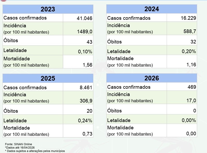 Com vacina disponível, MS registra 469 casos confirmados de dengue em 2026
