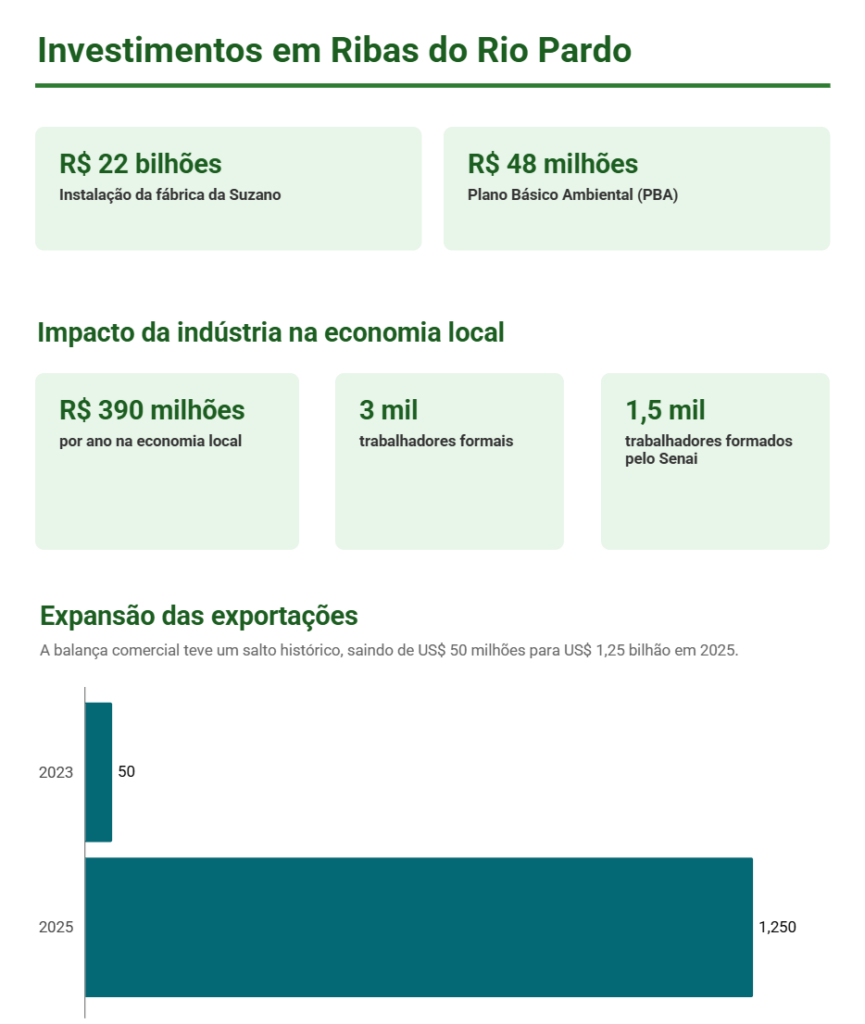 Ribas do Rio Pardo: quando indústria e educação se unem para outra cidade nascer
