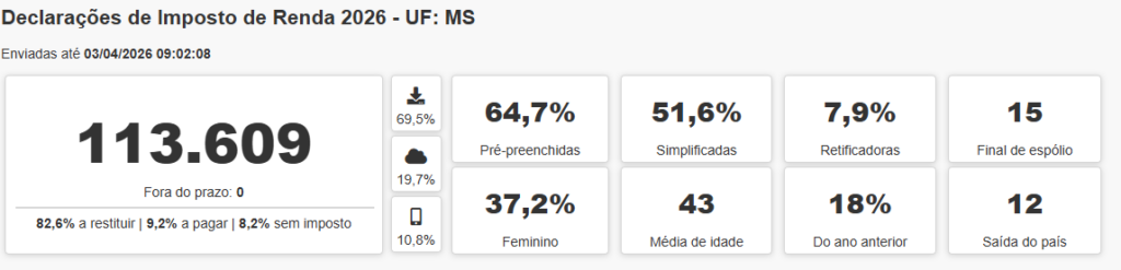 IR 2026: MS ultrapassa 113 mil declarações entregues em 12 dias