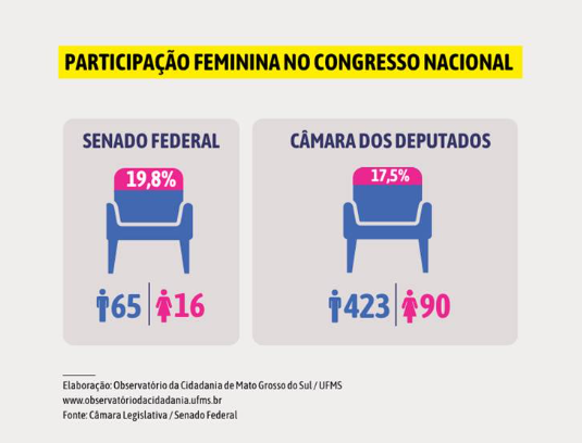 MS tem menor presença feminina na política que média nacional, aponta estudo