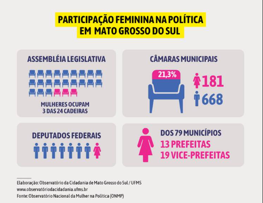 MS tem menor presença feminina na política que média nacional, aponta estudo