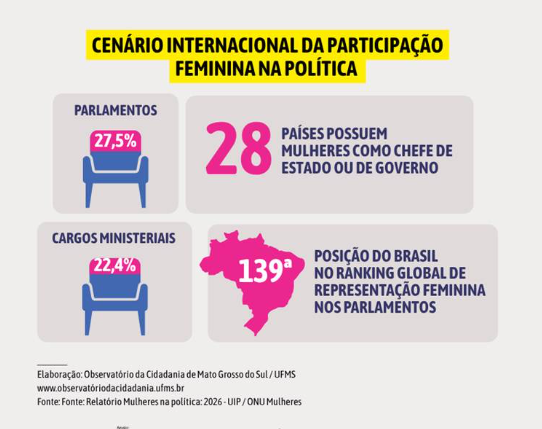 MS tem menor presença feminina na política que média nacional, aponta estudo