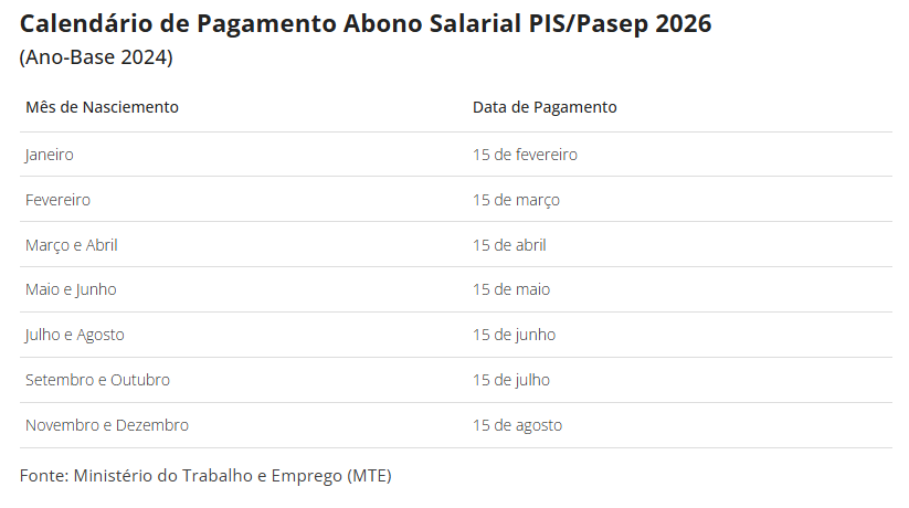 Abono salarial PIS/Pasep 2026 tem novo pagamento na quarta-feira