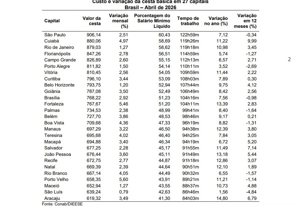 Cesta básica ficou 6,57% mais cara em Campo Grande no 1º quadrimestre de 2026