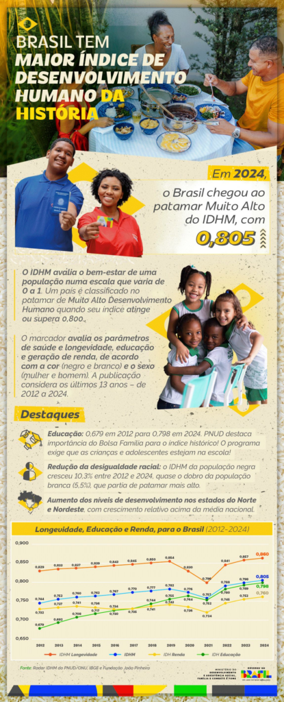 MS registra avanço e consolida patamar de alto desenvolvimento humano, revela Radar IDHM 2024 MS registra avanço e consolida patamar de alto desenvolvimento humano, revela Radar IDHM 2024