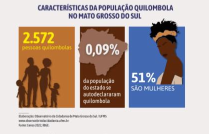 MS tem 2,5 mil quilombolas distribuídos em 21 municípios, aponta levantamento