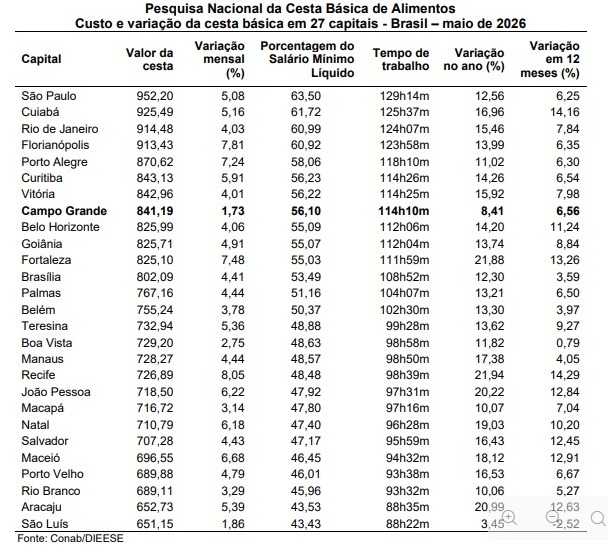 Cesta básica de Campo Grande sobe 1,73% em maio e chega a R$ 841,19 Cesta básica de Campo Grande sobe 1,73% em maio e chega a R$ 841,19