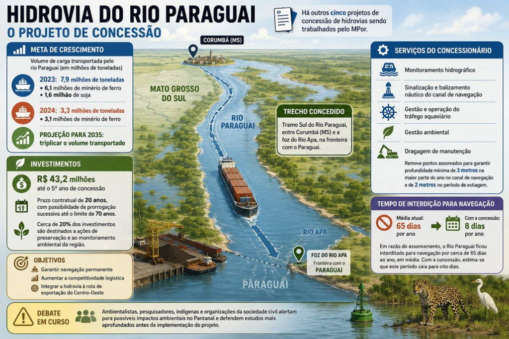 Audiência em Corumbá aponta críticas à concessão da Hidrovia do Paraguai e pede suspensão do projeto Audiência em Corumbá aponta críticas à concessão da Hidrovia do Paraguai e pede suspensão do projeto