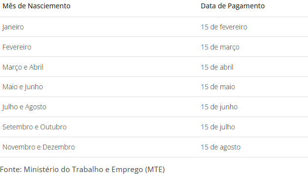 PIS/Pasep 2026: pagamento para nascidos em julho e agosto começa nesta segunda PIS/Pasep 2026: pagamento para nascidos em julho e agosto começa nesta segunda