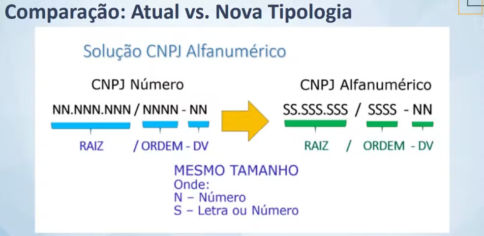CNPJ passa a aceitar letras em novos registros a partir de julho; veja o que muda CNPJ passa a aceitar letras em novos registros a partir de julho; veja o que muda