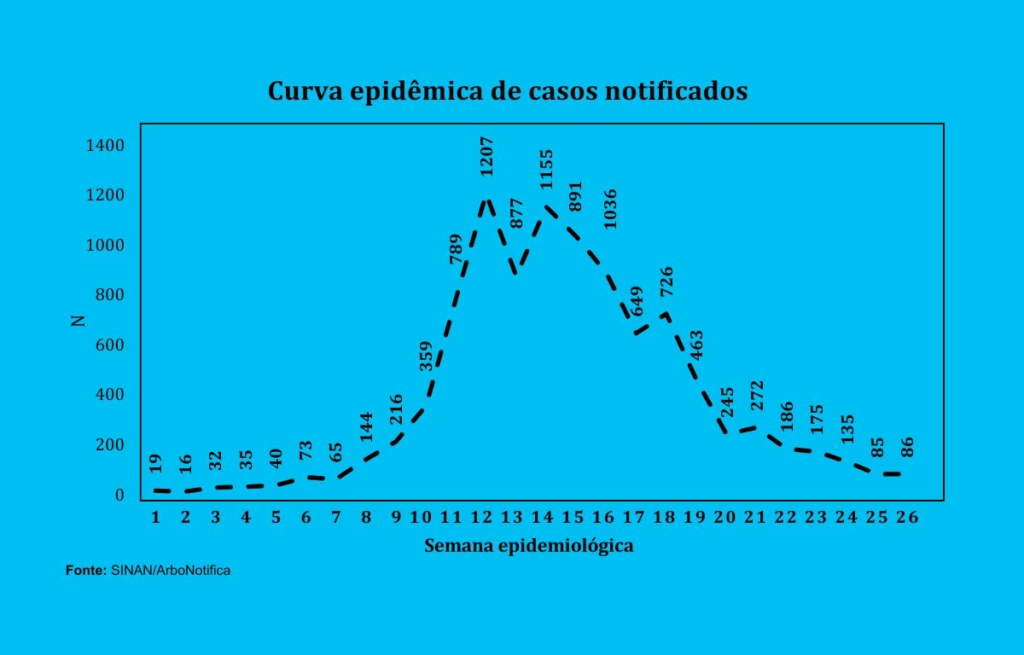 Dourados confirma mais duas mortes por Chikungunya e chega a 17 óbitos Dourados confirma mais duas mortes por Chikungunya e chega a 17 óbitos
