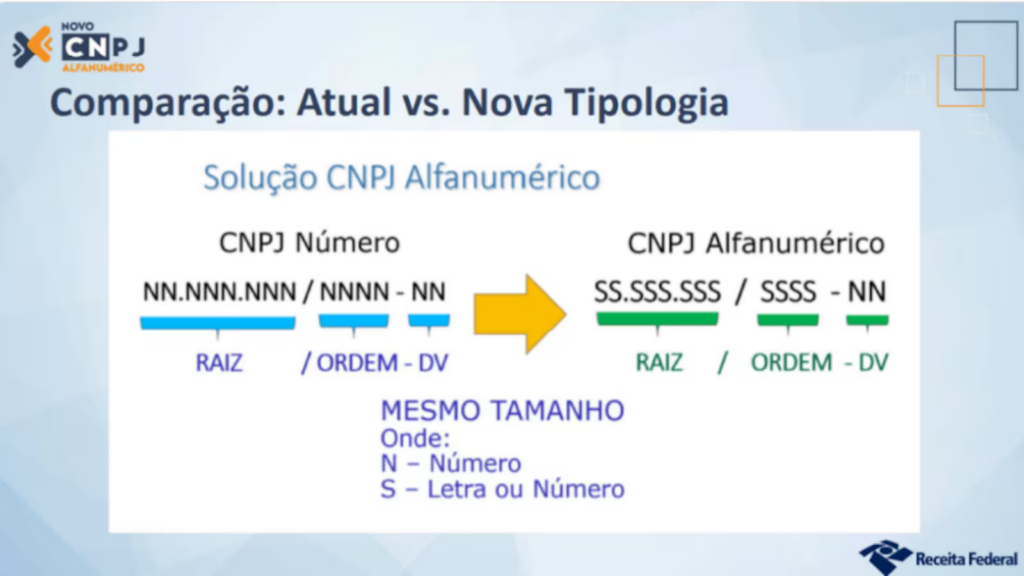 Veja o que muda no CNPJ com a adoção de letras no cadastro de empresas Veja o que muda no CNPJ com a adoção de letras no cadastro de empresas
