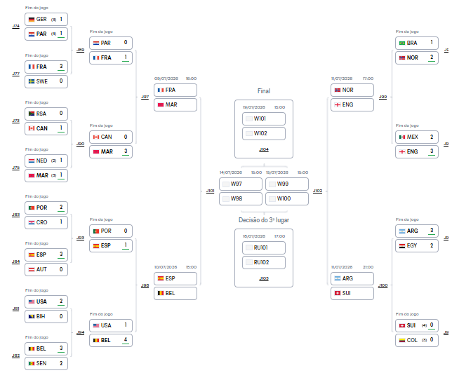Quartas da Copa do Mundo estão definidas; veja os confrontos e o caminho até a final Quartas da Copa do Mundo estão definidas; veja os confrontos e o caminho até a final