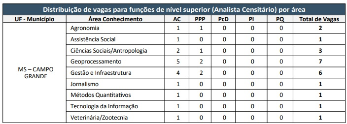 IBGE prorroga inscrições de seleção com 32 vagas em MS; prazo termina na próxima segunda-feira
