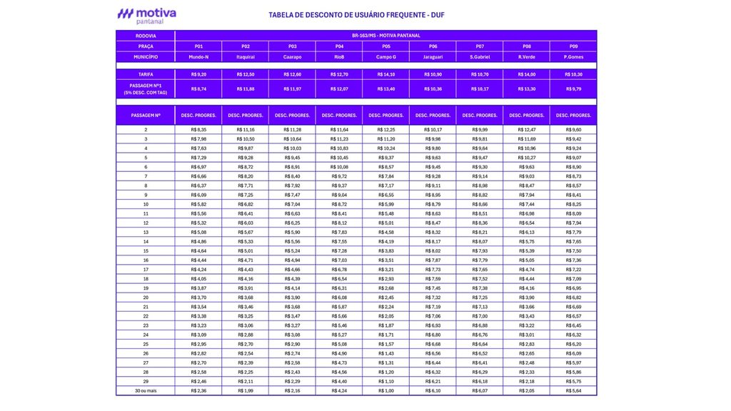 Motoristas podem receber descontos progressivos que podem chegar até 93% nos pedágios da BR-163/MS; Saiba como Motoristas podem receber descontos progressivos que podem chegar até 93% nos pedágios da BR-163/MS; Saiba como