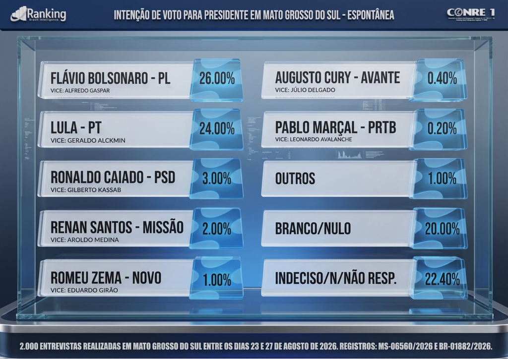 Em MS, Flávio Bolsonaro lidera com 40% contra 32% de Lula em cenário estimulado, mostra pesquisa