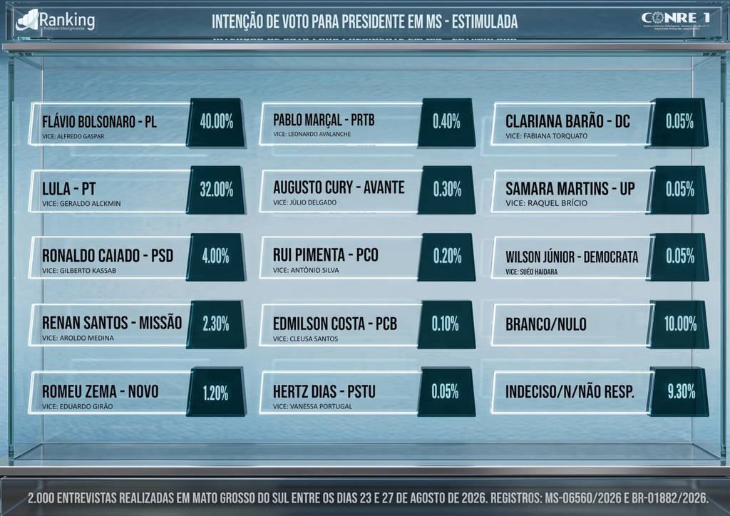 Em MS, Flávio Bolsonaro lidera com 40% contra 32% de Lula em cenário estimulado, mostra pesquisa