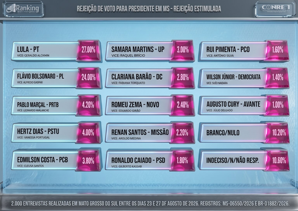 Em MS, Flávio Bolsonaro lidera com 40% contra 32% de Lula em cenário estimulado, mostra pesquisa