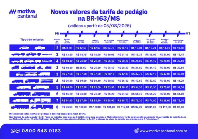 Pedágio da BR-163 em MS fica mais caro; veja os novos valores Pedágio da BR-163 em MS fica mais caro; veja os novos valores