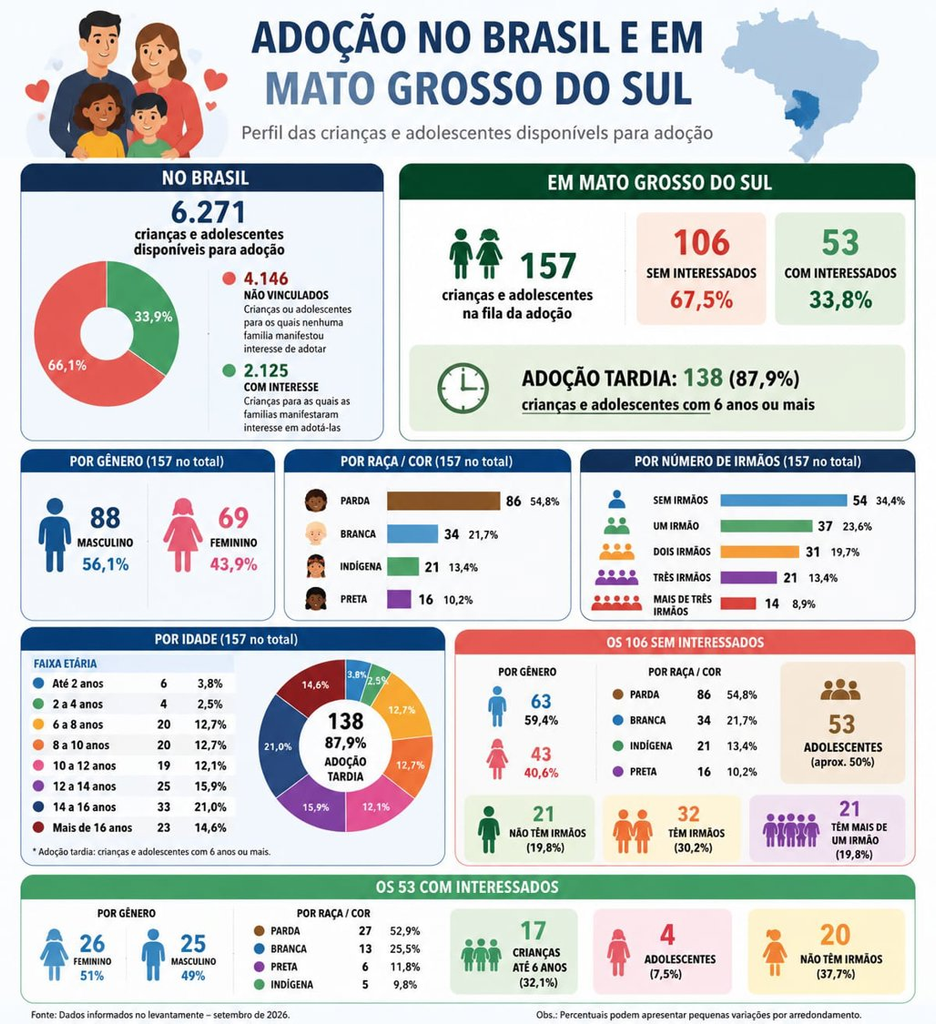 Semana da Adoção Tardia: Enquanto a infância passa,138 crianças esperam por um lar em MS