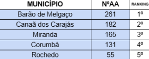 Big Day: Mato Grosso do Sul lidera contagem de araras-azuis Big Day: Mato Grosso do Sul lidera contagem de araras-azuis
