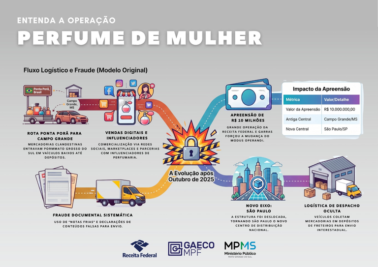 Operação Perfume de Mulher desarticula rede que trazia perfumes do Paraguai Operação Perfume de Mulher desarticula rede que trazia perfumes do Paraguai