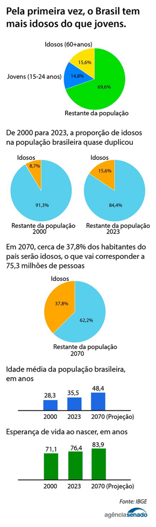 Semana Estadual da Pessoa Idosa joga luz sobre país que envelhece e já supera número de jovens Semana Estadual da Pessoa Idosa joga luz sobre país que envelhece e já supera número de jovens