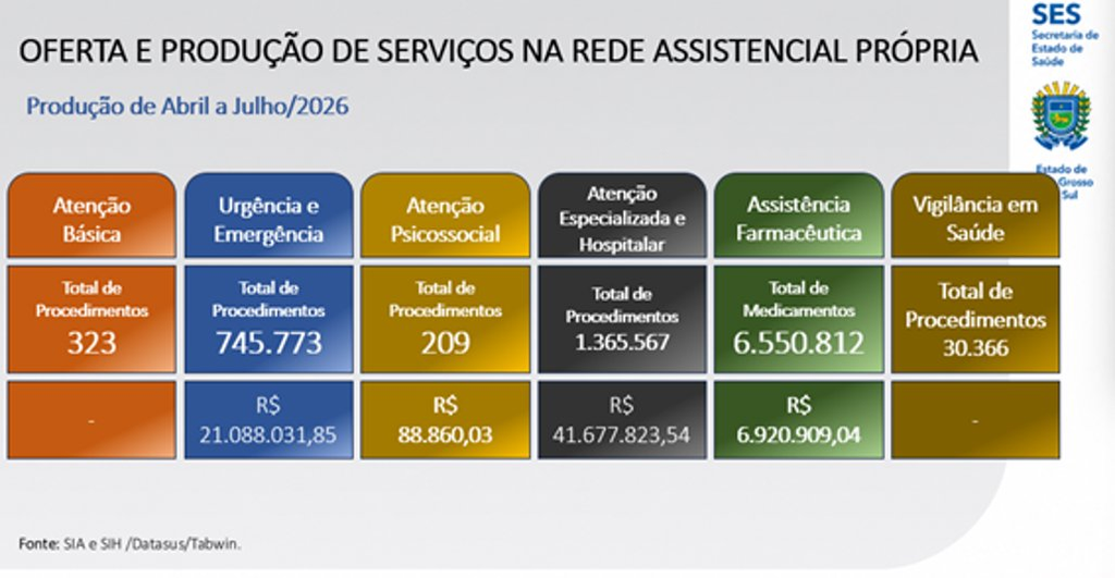 R$ 934 milhões: ALEMS recebe prestação de contas do 2º quadrimestre na Saúde R$ 934 milhões: ALEMS recebe prestação de contas do 2º quadrimestre na Saúde