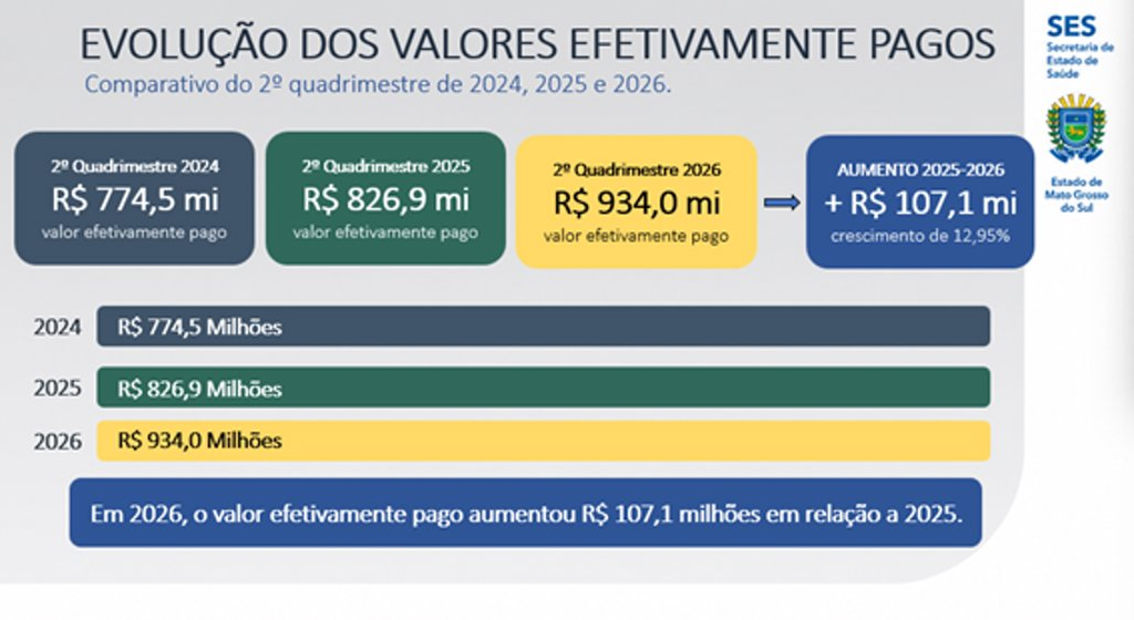 R$ 934 milhões: ALEMS recebe prestação de contas do 2º quadrimestre na Saúde R$ 934 milhões: ALEMS recebe prestação de contas do 2º quadrimestre na Saúde