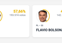 Contagem de votos vira alvo de questionamentos após Zanin ampliar votação até as 19h