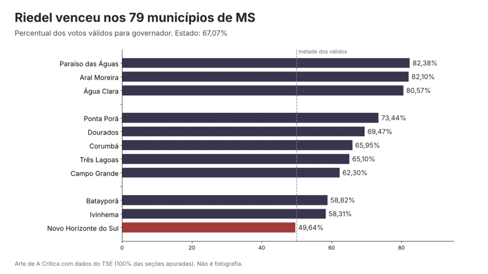 Das menores às maiores cidades: Riedel venceu em todos os 79 municípios de MS