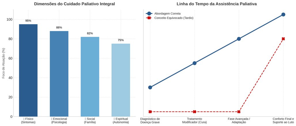 Cuidados paliativos: Quando cuidar também significa oferecer qualidade de vida