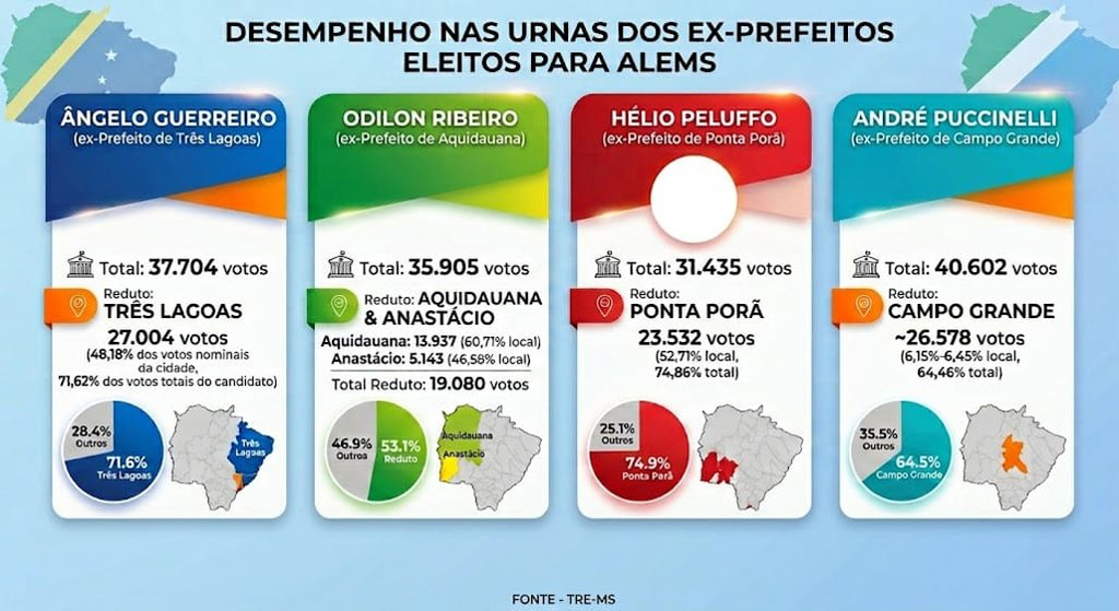 Ex-prefeitos chegam com experiência sobre os limites do orçamento e o papel do Legislativo Ex-prefeitos chegam com experiência sobre os limites do orçamento e o papel do Legislativo