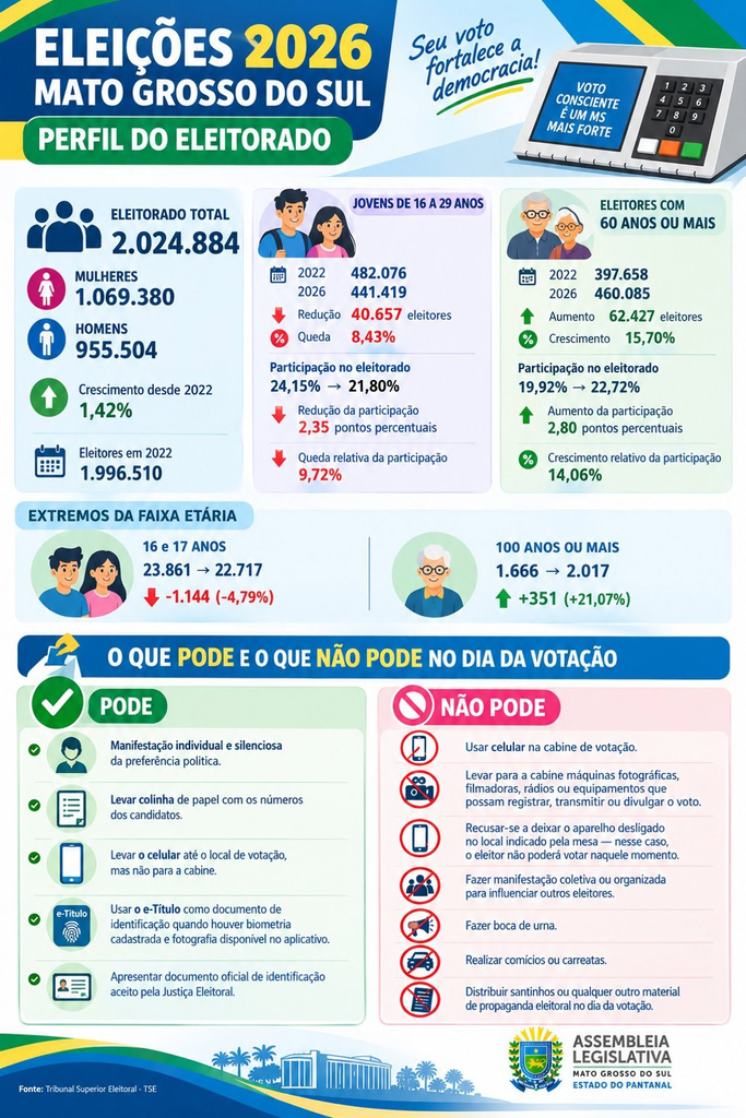 Eleições 2026: Mato Grosso do Sul tem 2 milhões de eleitores aptos a votar no domingo Eleições 2026: Mato Grosso do Sul tem 2 milhões de eleitores aptos a votar no domingo