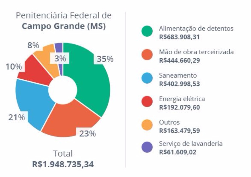 Preso federal custa R$ 2.270 por mês aos cofres públicos Preso federal custa R$ 2.270 por mês aos cofres públicos
