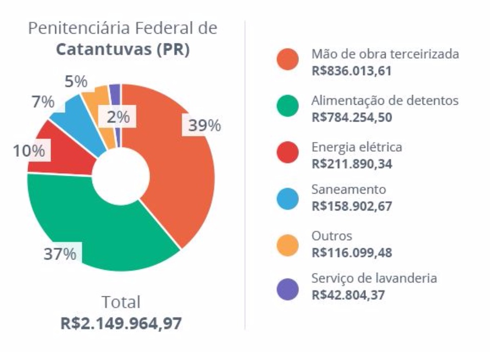 Preso federal custa R$ 2.270 por mês aos cofres públicos Preso federal custa R$ 2.270 por mês aos cofres públicos