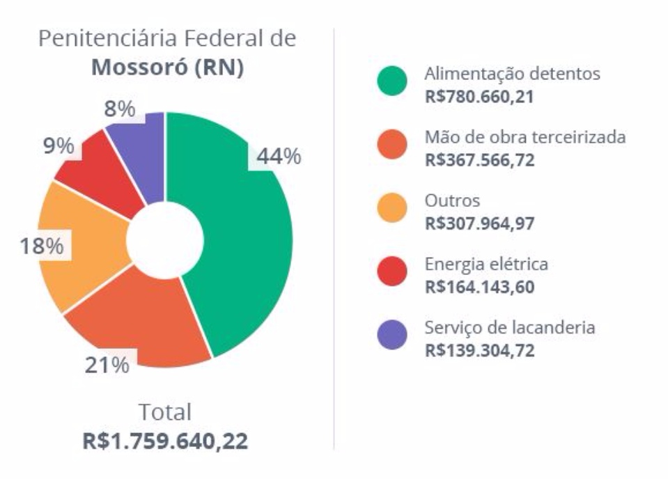 Preso federal custa R$ 2.270 por mês aos cofres públicos Preso federal custa R$ 2.270 por mês aos cofres públicos