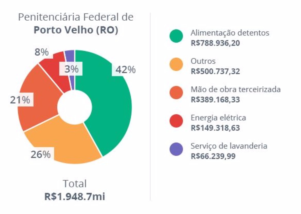 Preso federal custa R$ 2.270 por mês aos cofres públicos Preso federal custa R$ 2.270 por mês aos cofres públicos